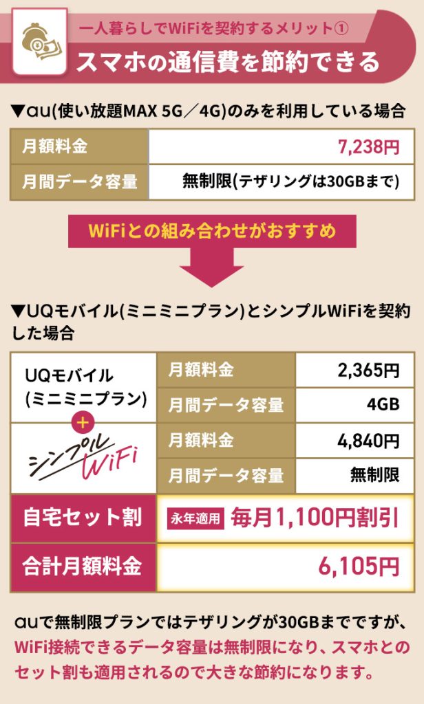 一人暮らしでWiFiを契約するメリットは、スマホのギガを増やさず、結果的に通信料を安くすることができます。